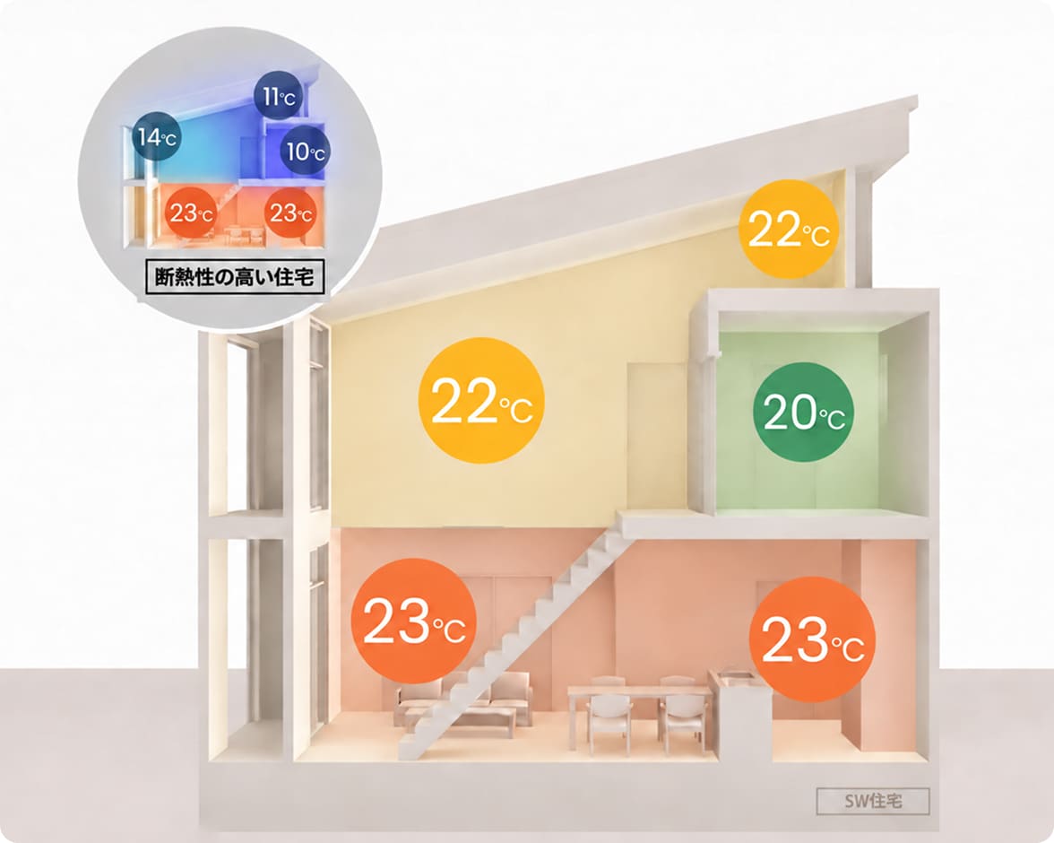 断熱性の高い住宅の室温シミュレーション。各部屋とも22〜23℃前後に保たれている