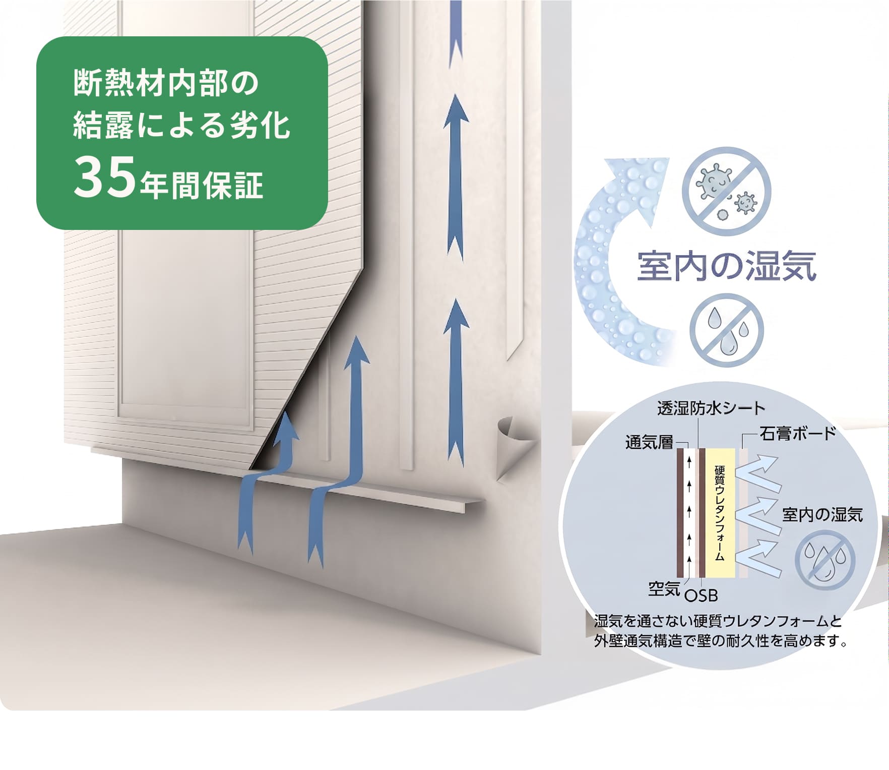 断熱材内部の結露による劣化60年間保証。硬質ウレタンフォーム断熱材による壁内結露対策のしくみ