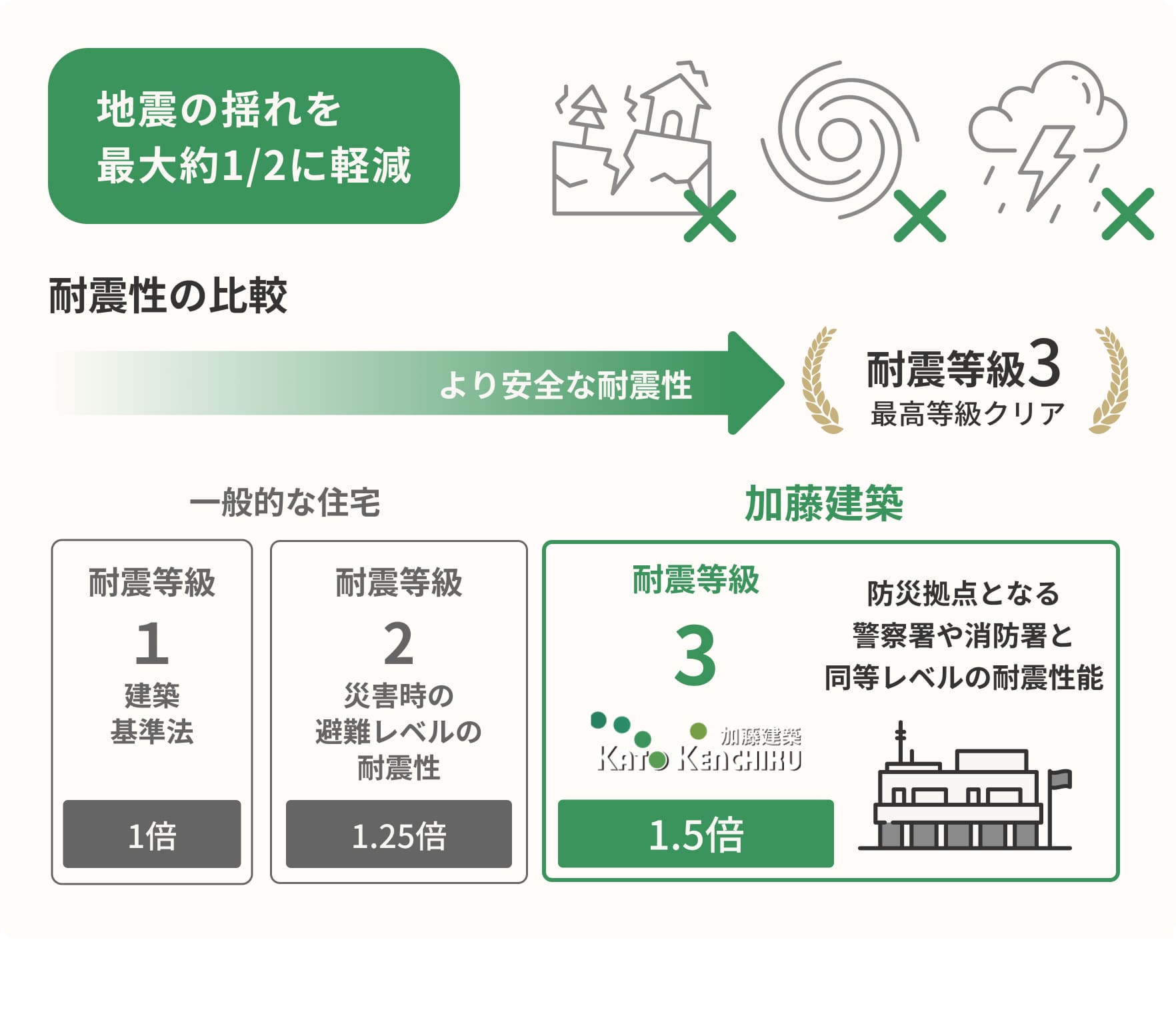 耐震性の比較。一般的な住宅の耐震等級1・2に対し、加藤建築は最高等級の耐震等級3を実現