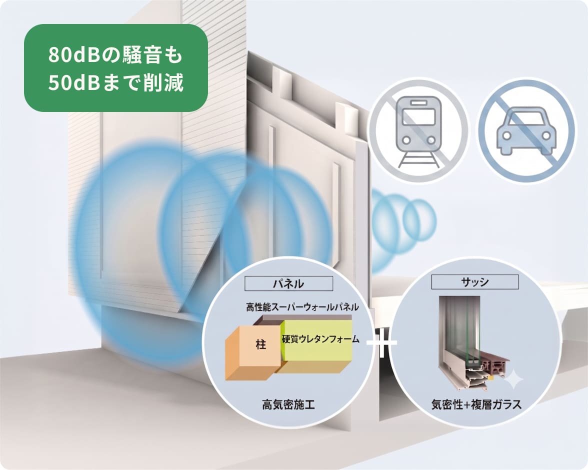 80dBの騒音も50dBまで削減。高気密施工と高断熱サッシによる遮音のしくみ