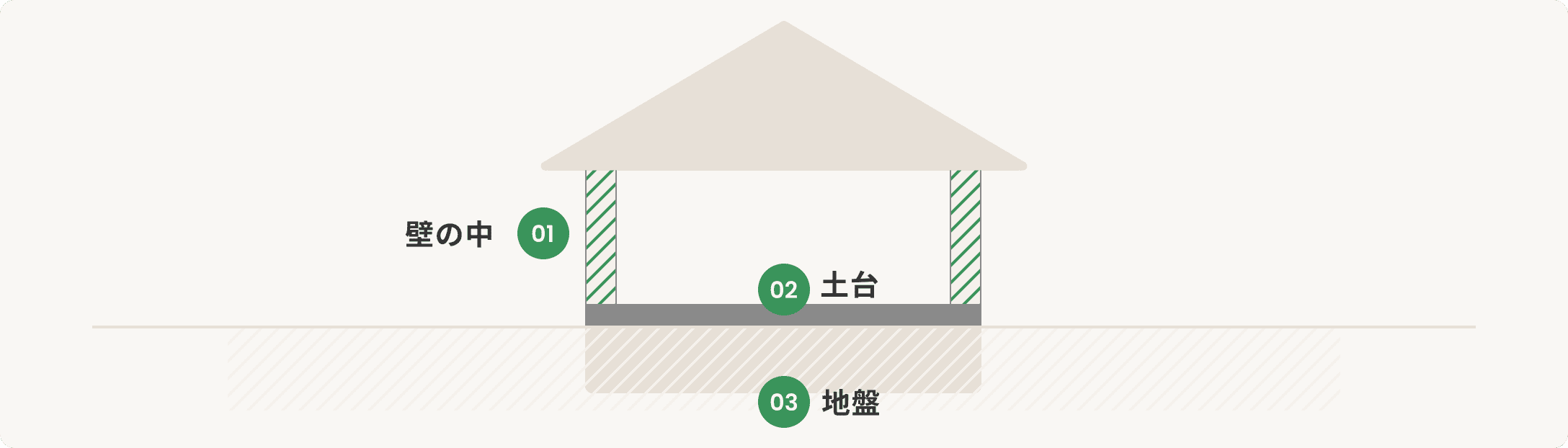 壁の中の断熱材・土台のシロアリ・家の下の地盤という3つの保証対象箇所を示した住宅の断面図