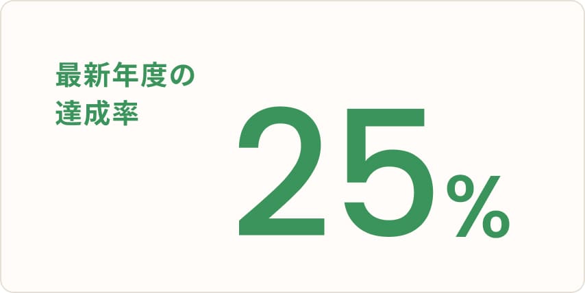 最新年度の達成率
