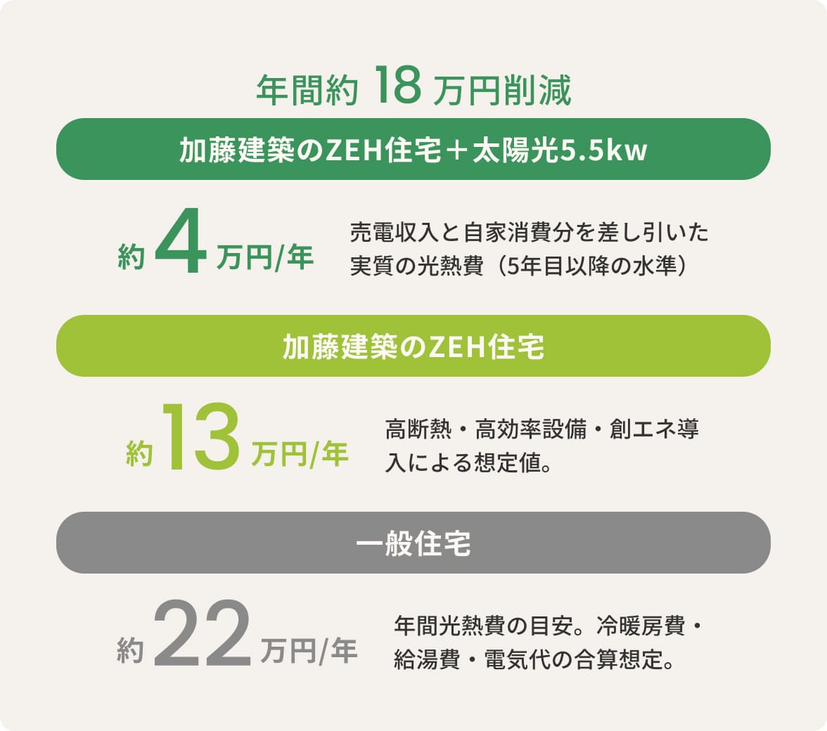加藤建築のZEH住宅と一般住宅の光熱費比較