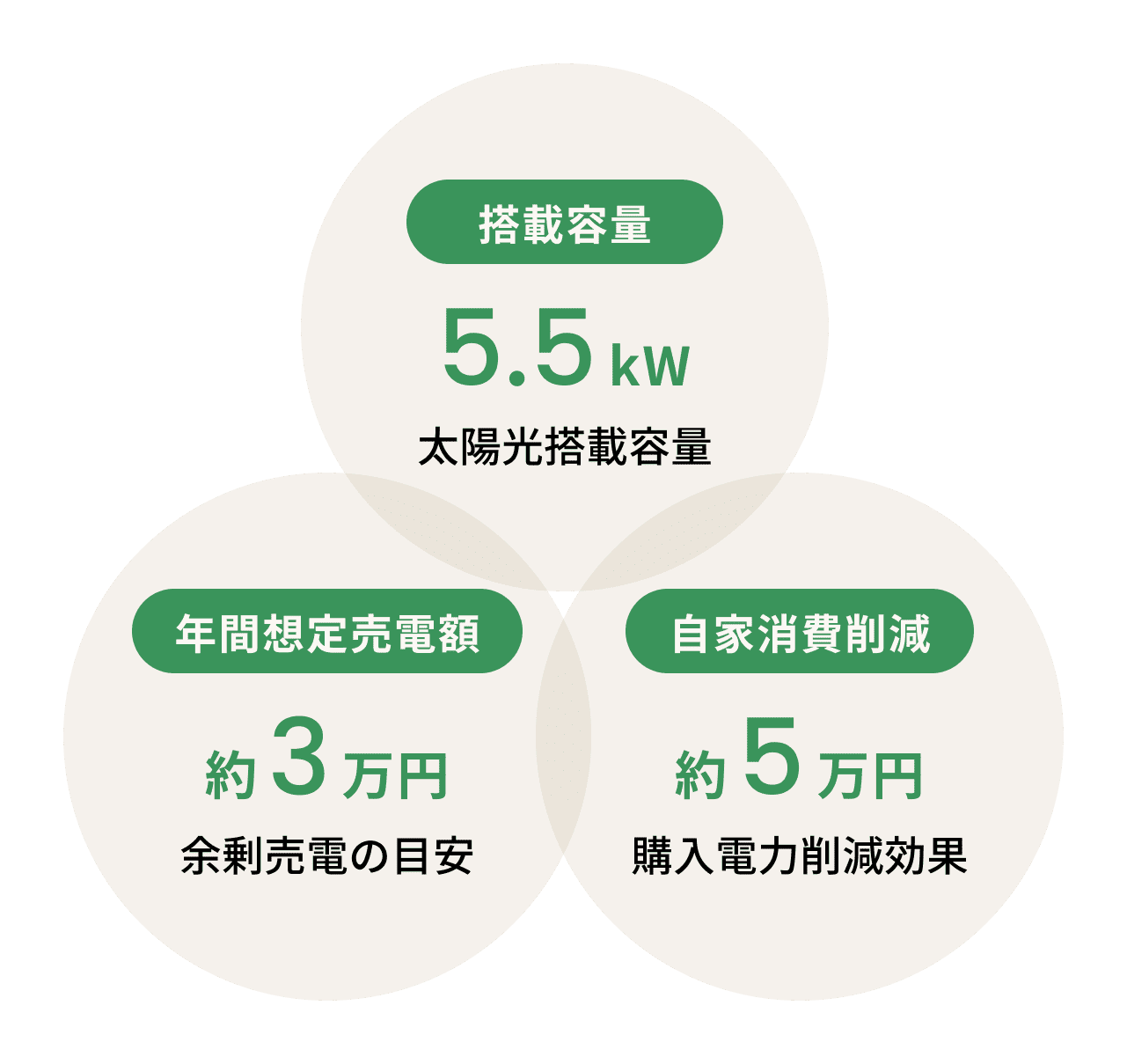 太陽光発電の搭載容量・売電額の目安