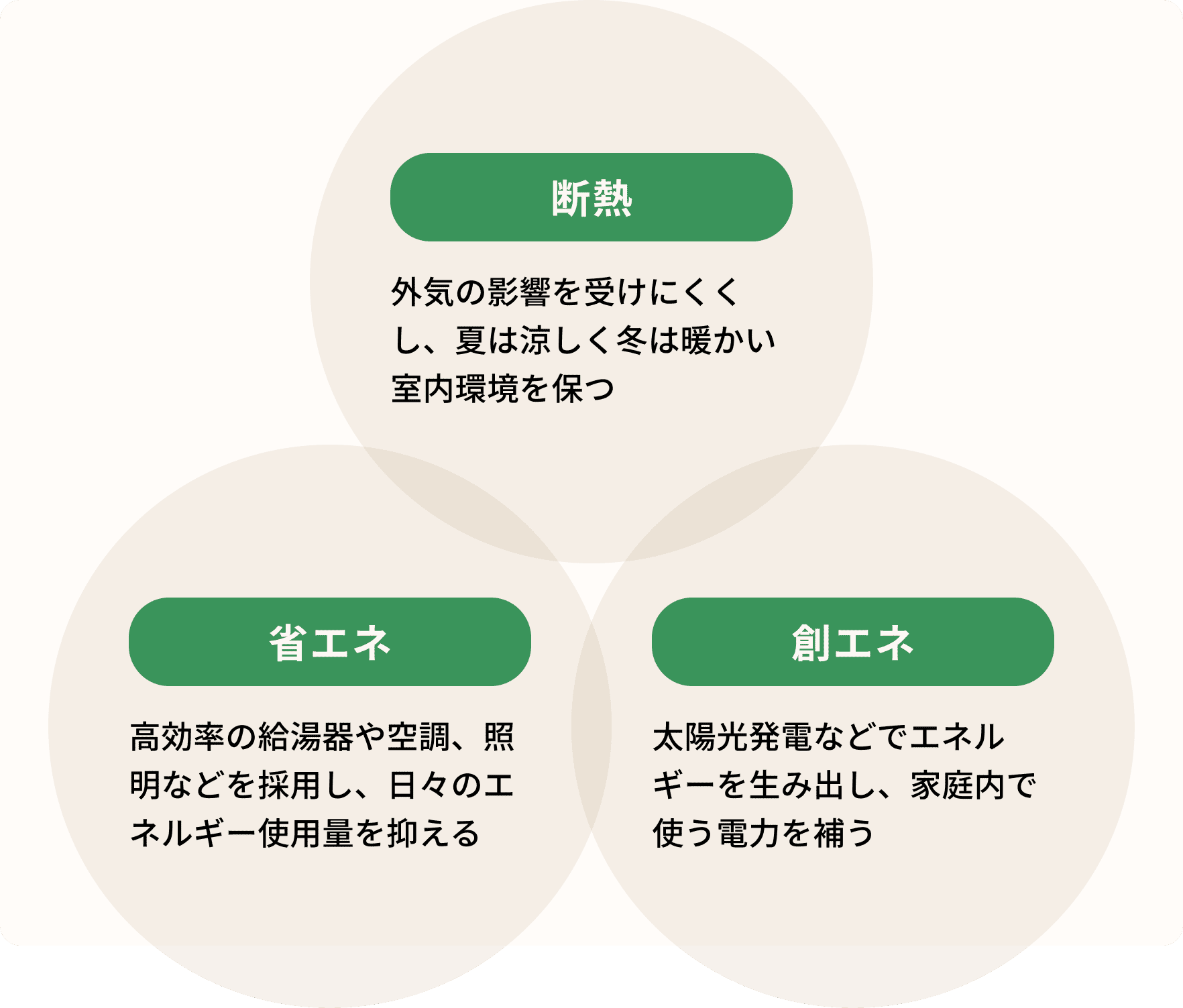 断熱・省エネ・創エネの3つを組み合わせてエネルギー収支を整えるZEHの仕組み