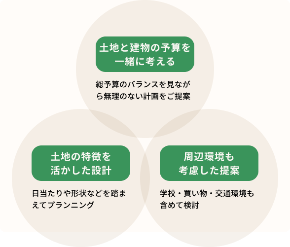 土地と建物の予算を一緒に考える。土地の特徴を生かした設計。周辺環境も考慮した提案。